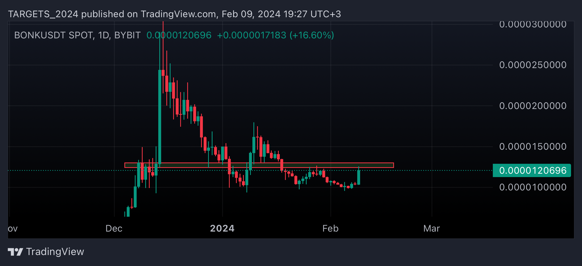 BYBIT:BONKUSDT Chart Image by TARGETS_2024