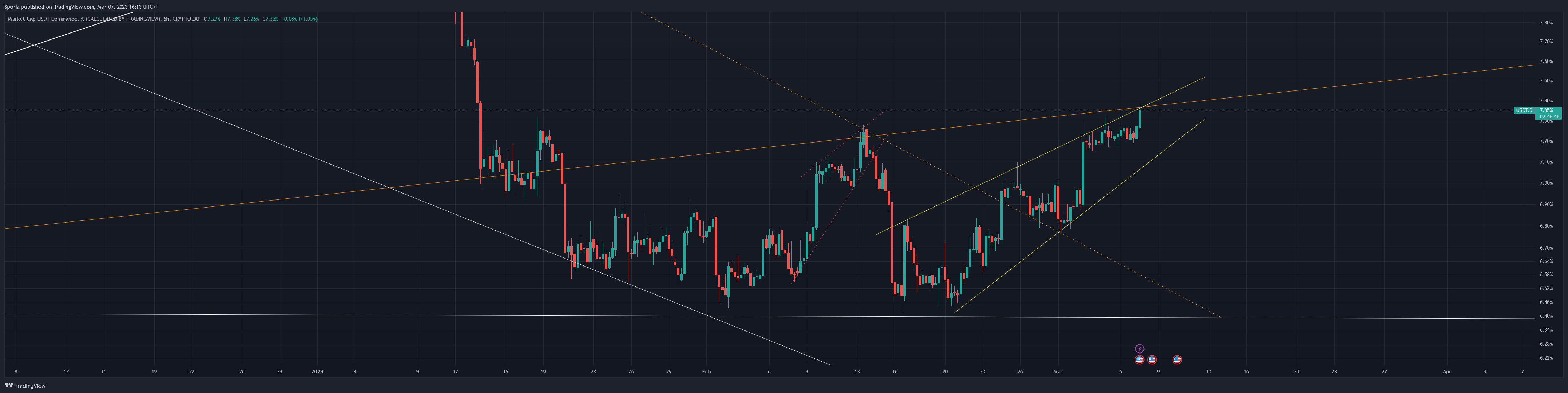 CRYPTOCAP:USDT.D Chart Image by Sporia