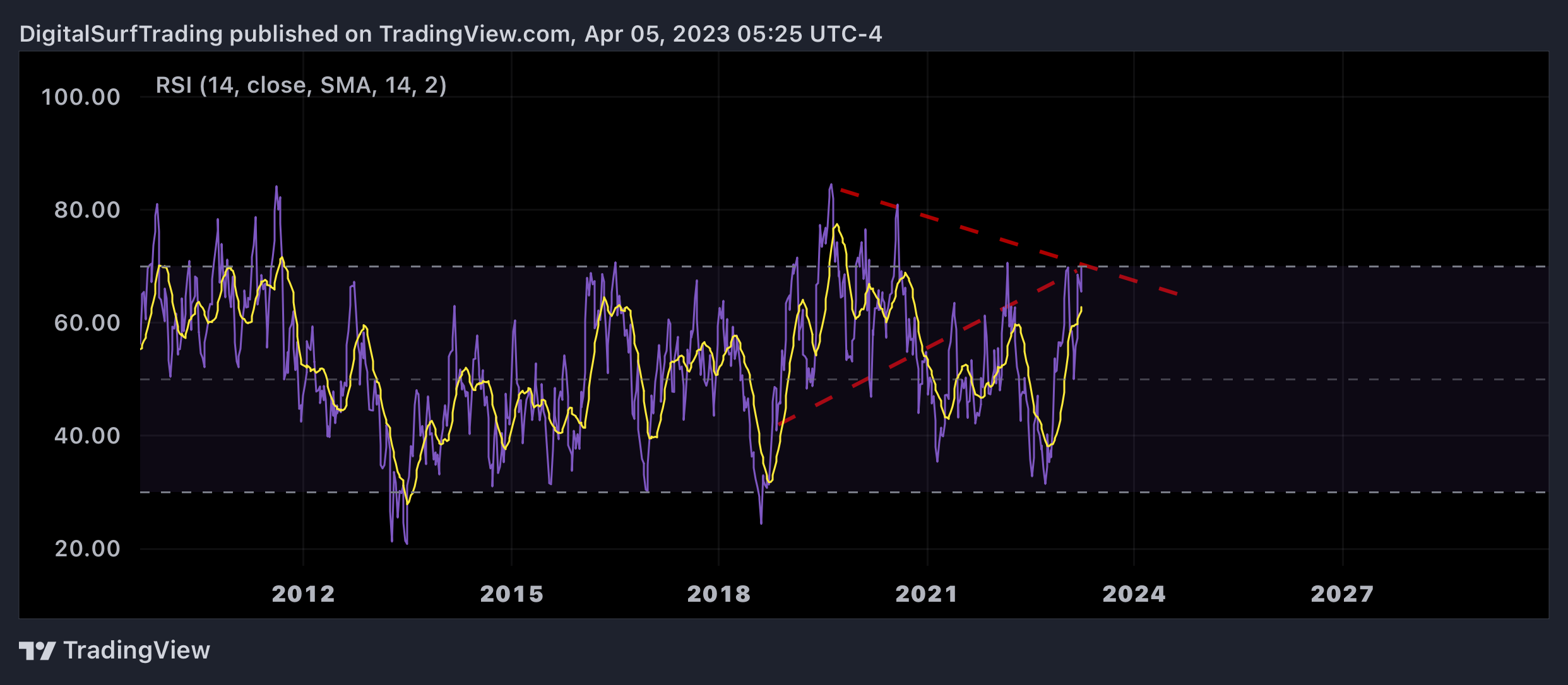OANDA:XAUUSD Chart Image by DigitalSurfTrading