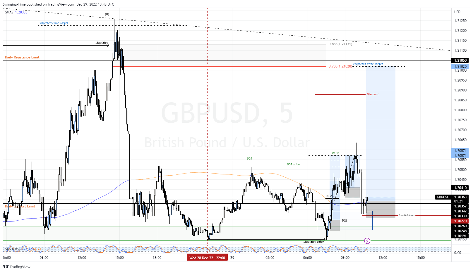 OANDA:GBPUSD Chart Image by SwingingPrime