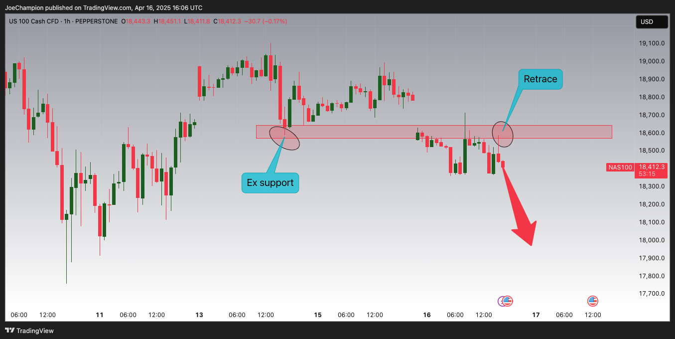 PEPPERSTONE:NAS100 Chart Image by JoeChampion