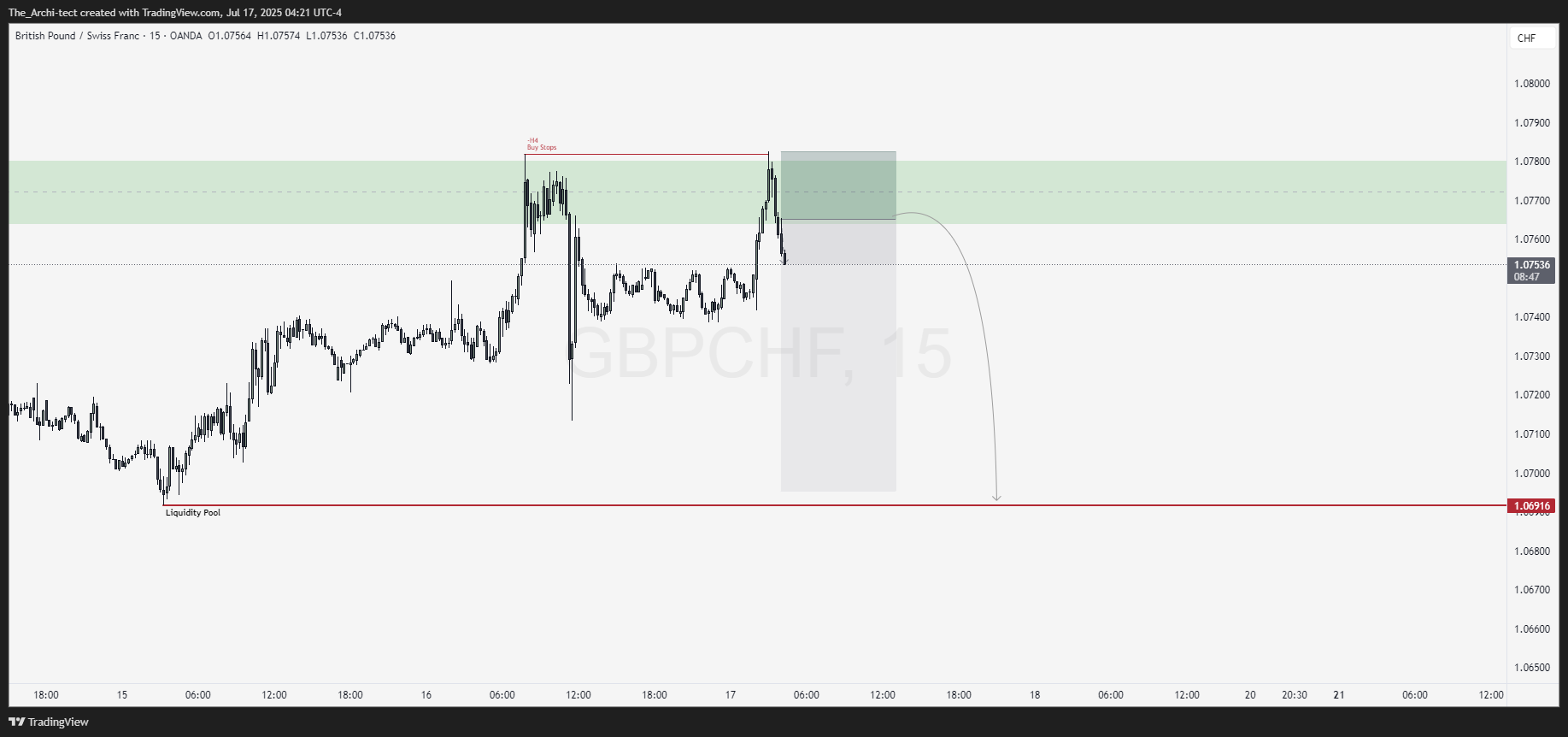 OANDA:GBPCHF Chart Image by The_Archi-tect