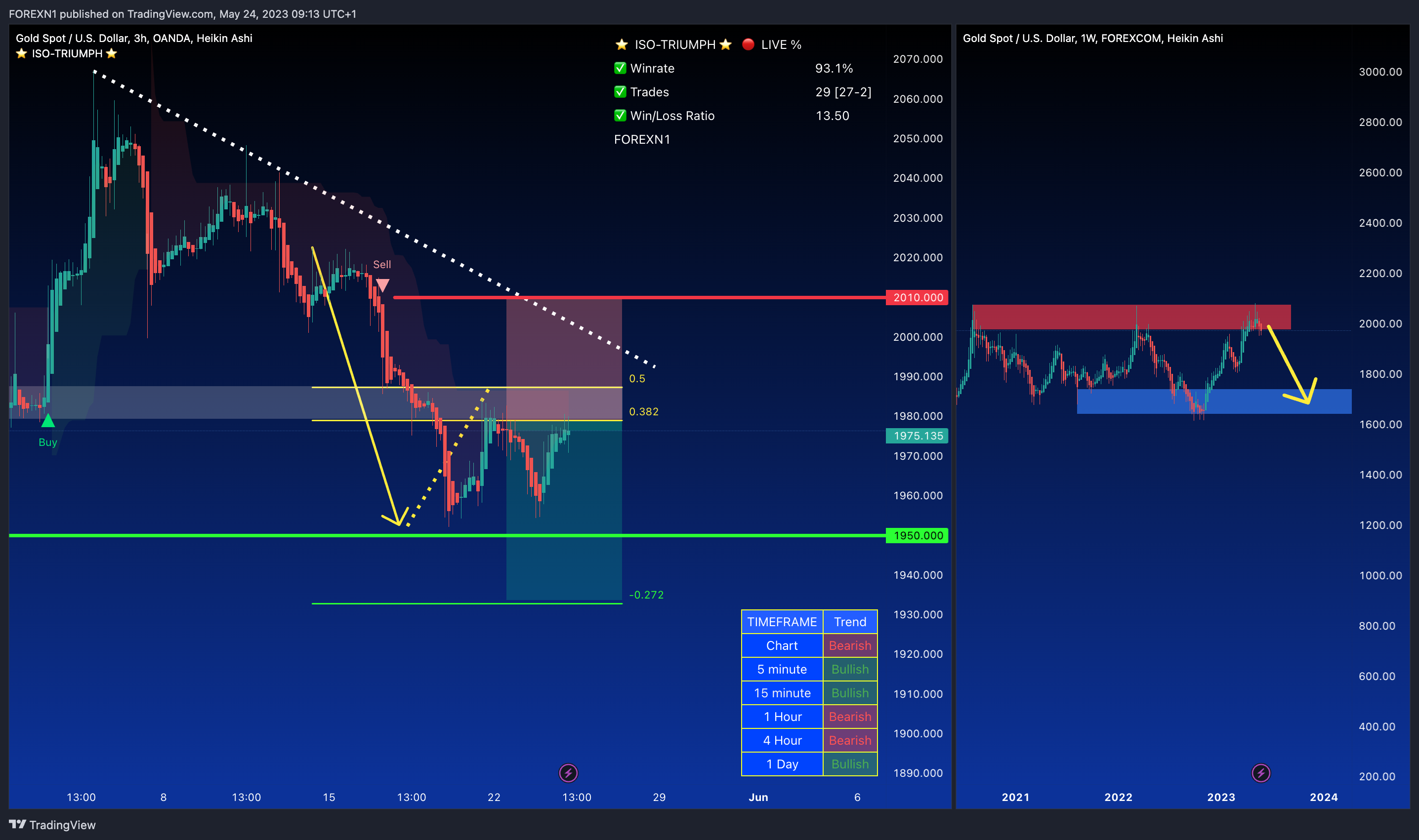 OANDA:XAUUSD Chart Image by FOREXN1