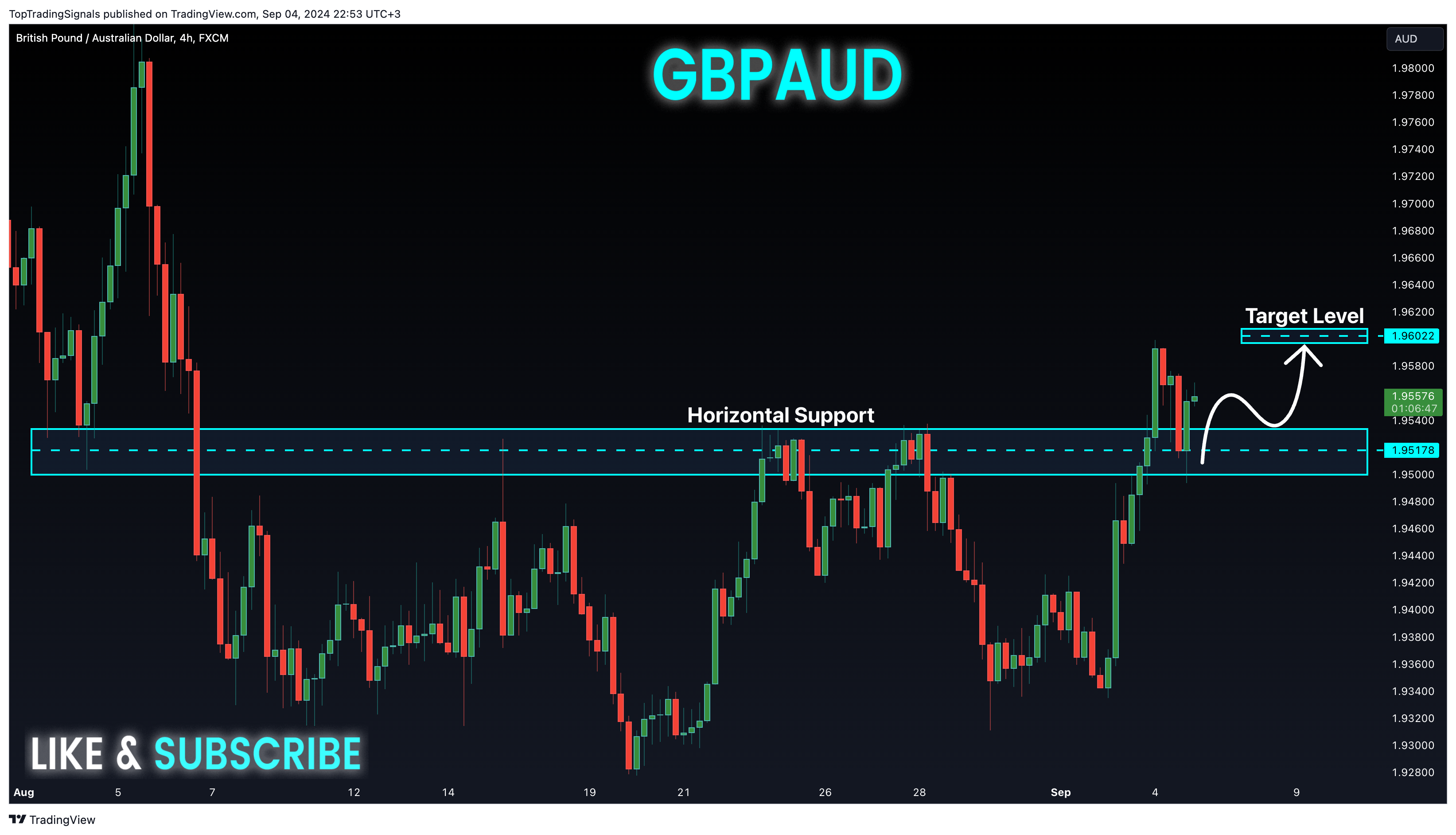 FX:GBPAUD Chart Image by TopTradingSignals