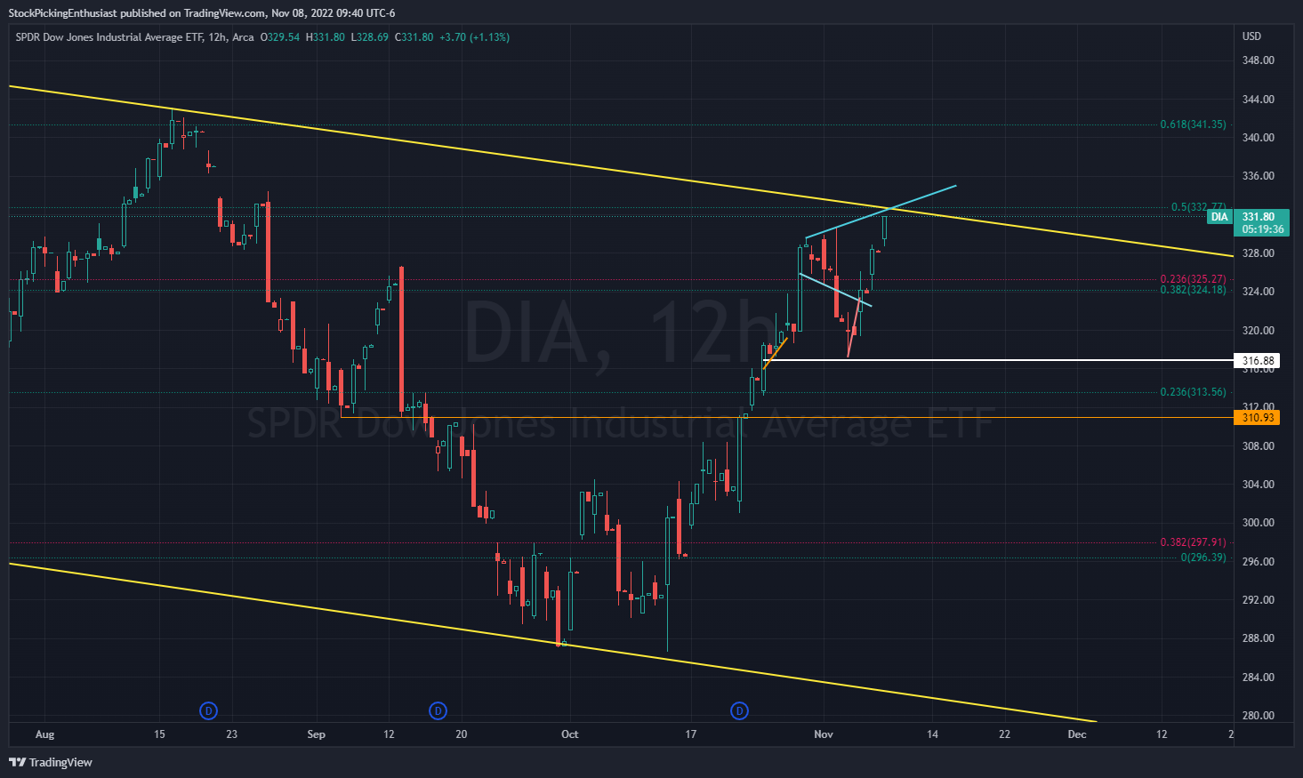 AMEX:DIA Chart Image by StockPickingEnthusiast