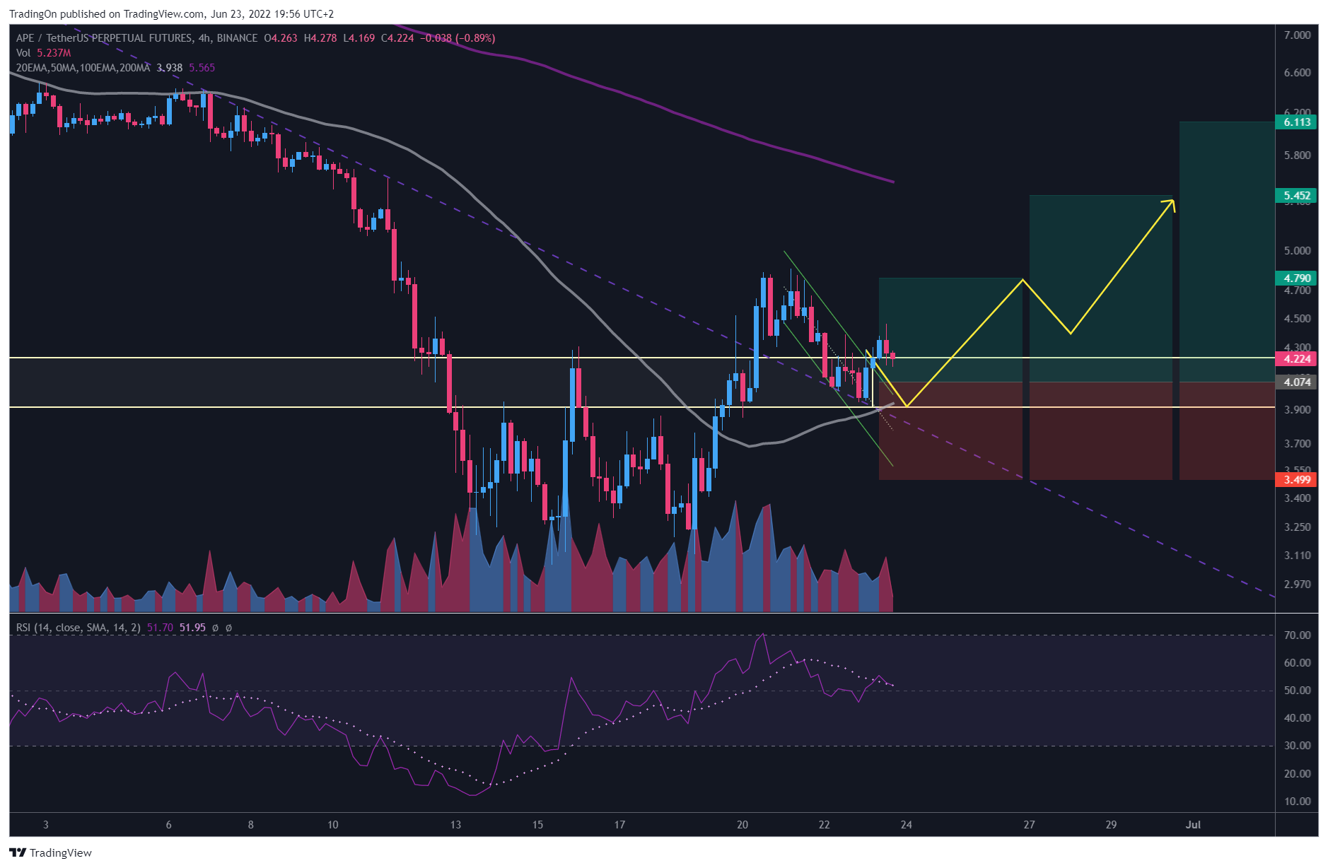BINANCE:APEUSDTPERP Chart Image by TradingOn