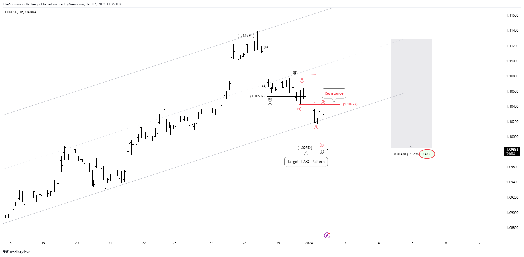 OANDA:EURUSD Chart Image by TheAnonymousBanker