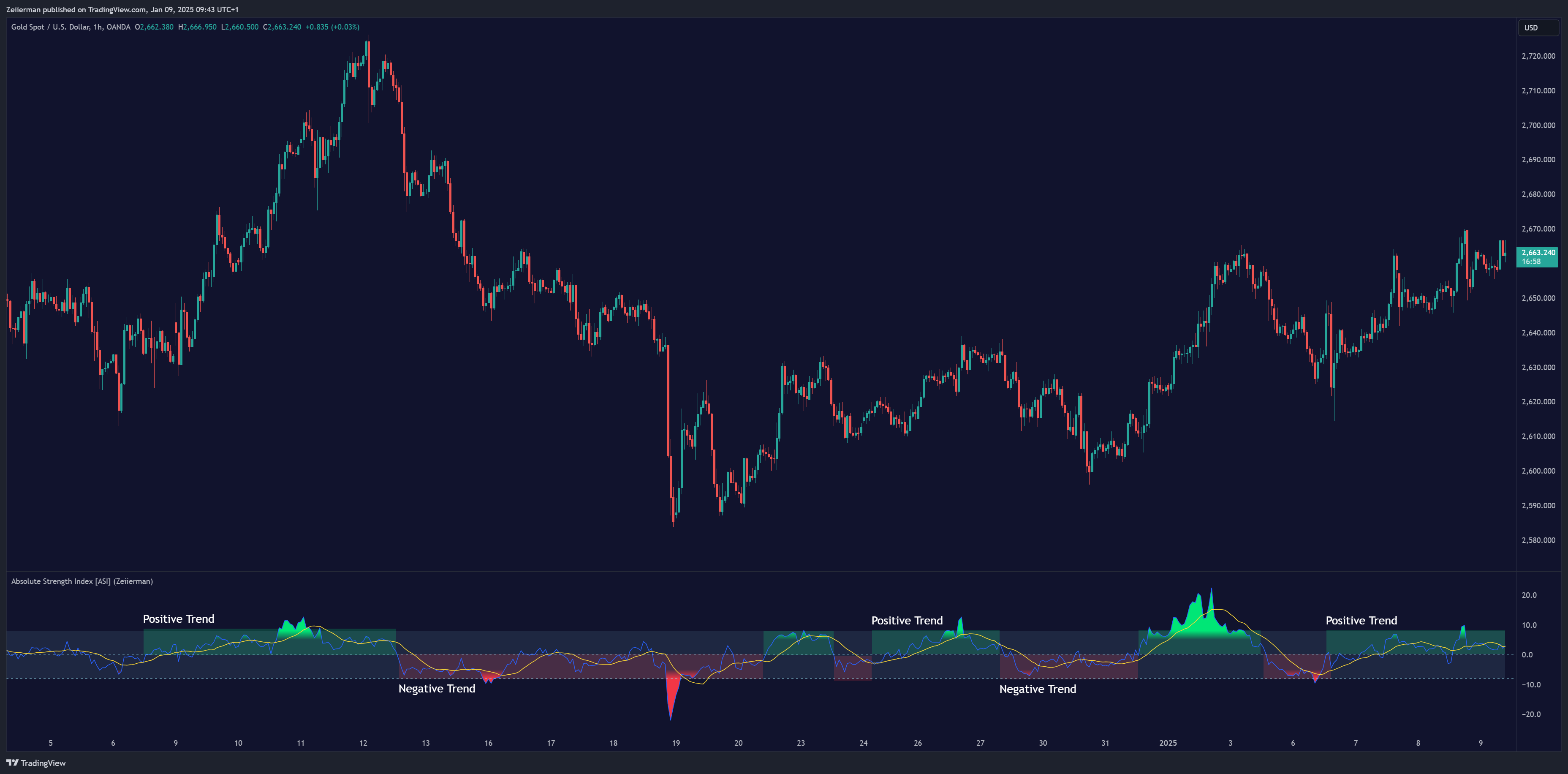 OANDA:XAUUSD Chart Image by Zeiierman
