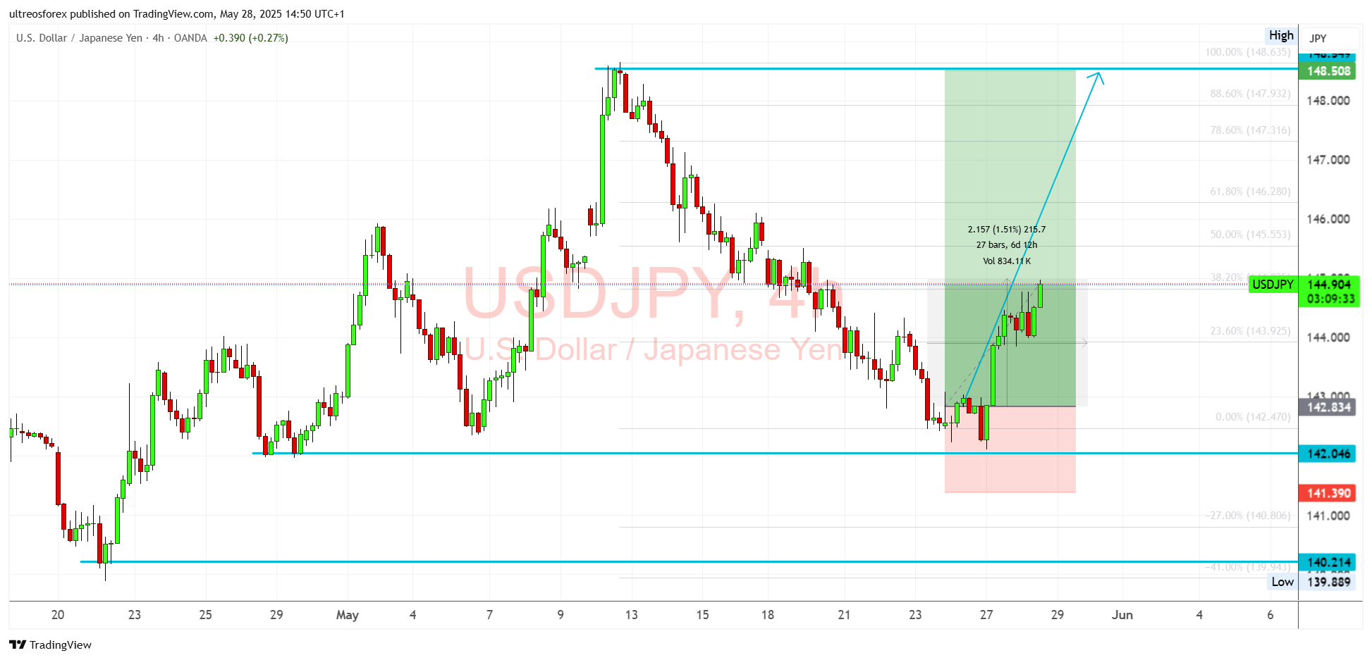 OANDA:USDJPY Chart Image by ultreosforex