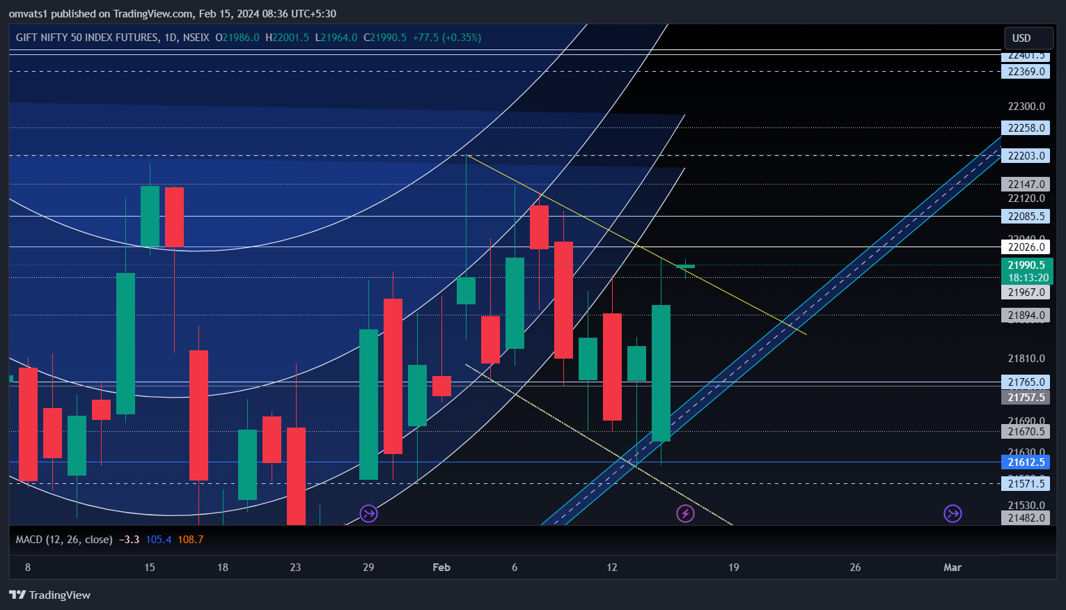 NSEIX:NIFTY1! Chart Image by omvats1