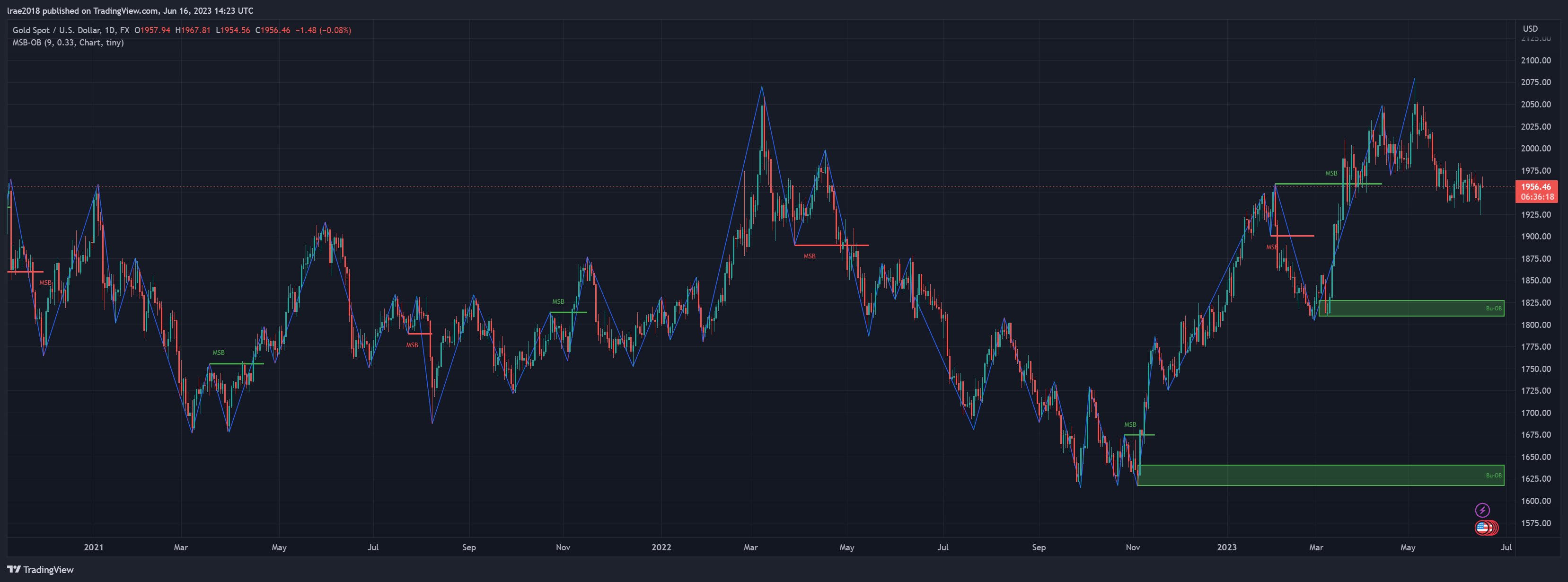 FX:XAUUSD Chart Image by lrae2018