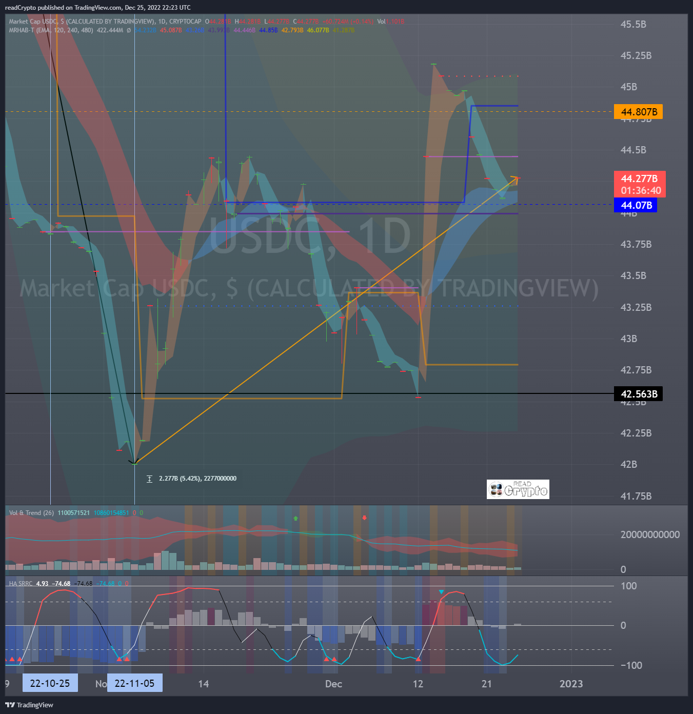 CRYPTOCAP:USDC Chart Image by readCrypto