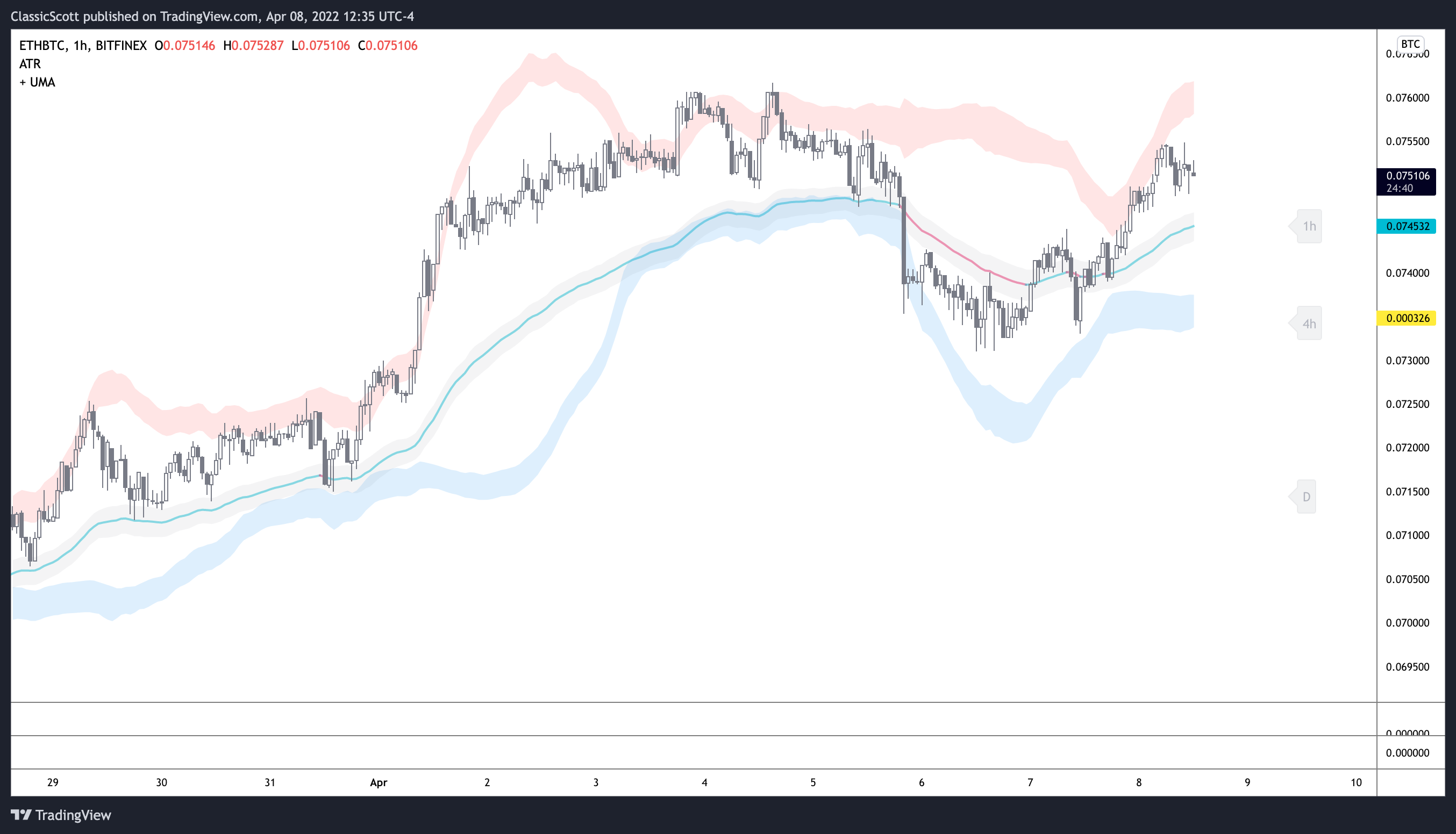BITFINEX:ETHBTC Chart Image by ClassicScott