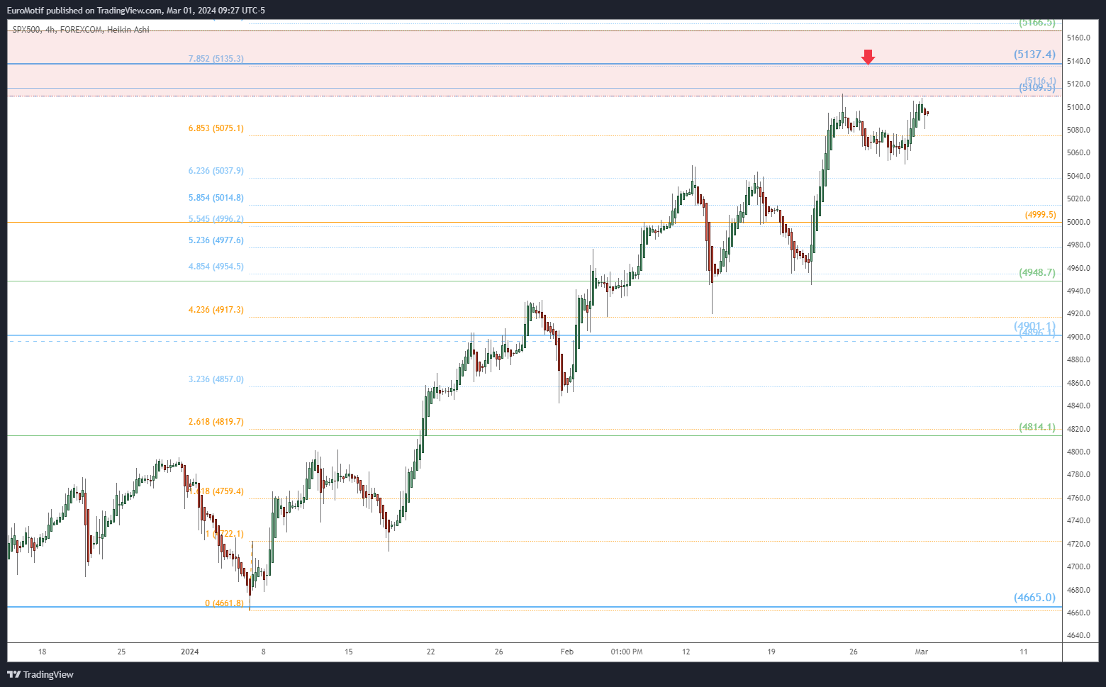 FOREXCOM:SPX500 Chart Image by EuroMotif