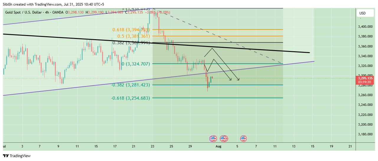 OANDA:XAUUSD Chart Image by SibiSh