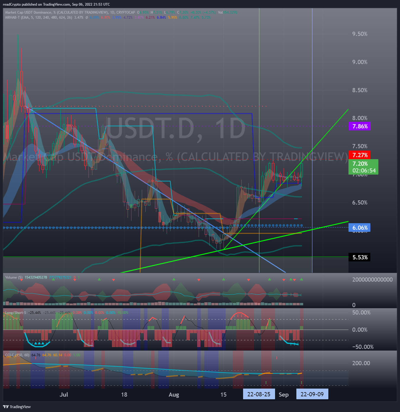 CRYPTOCAP:USDT.D Chart Image by readCrypto