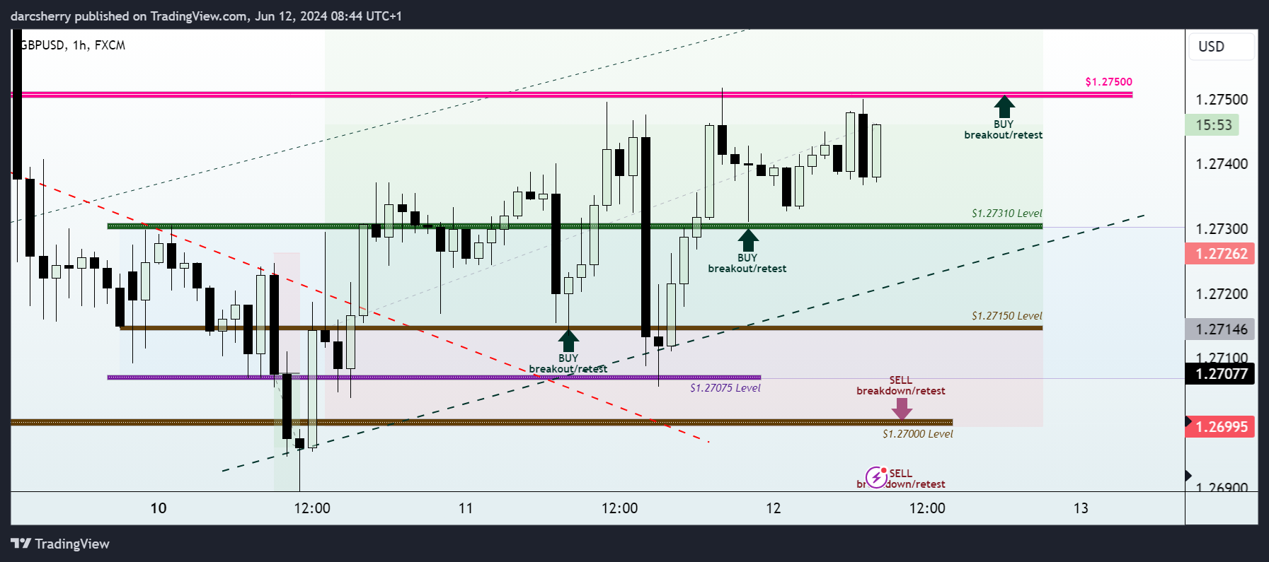 FX:GBPUSD Chart Image by darcsherry