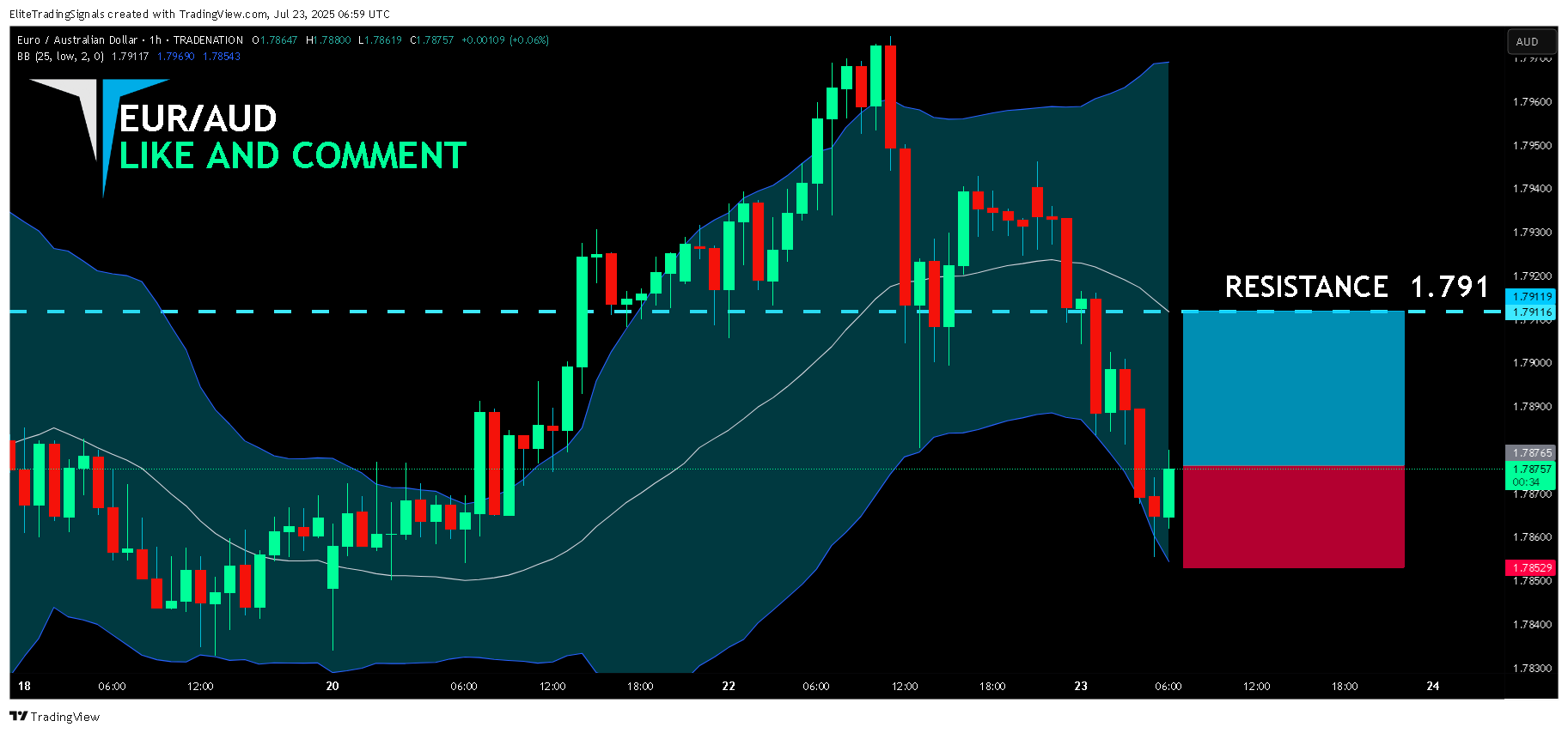 TRADENATION:EURAUD Chart Image by EliteTradingSignals