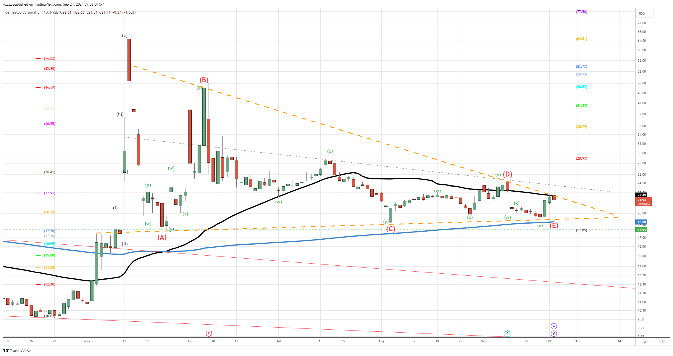 BATS:GME Chart Image by Azzzz