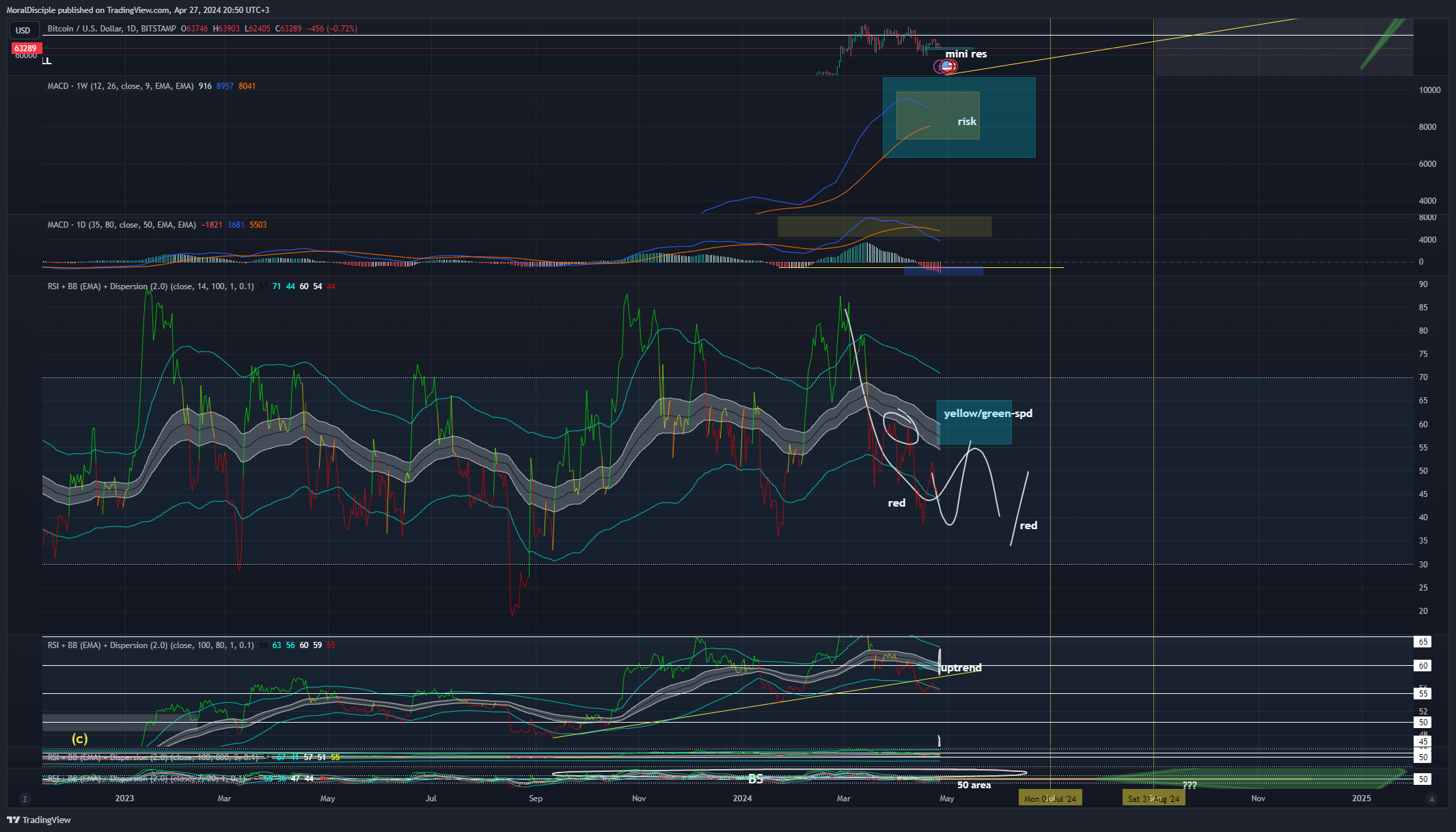 BITSTAMP:BTCUSD Chart Image by MoralDisciple