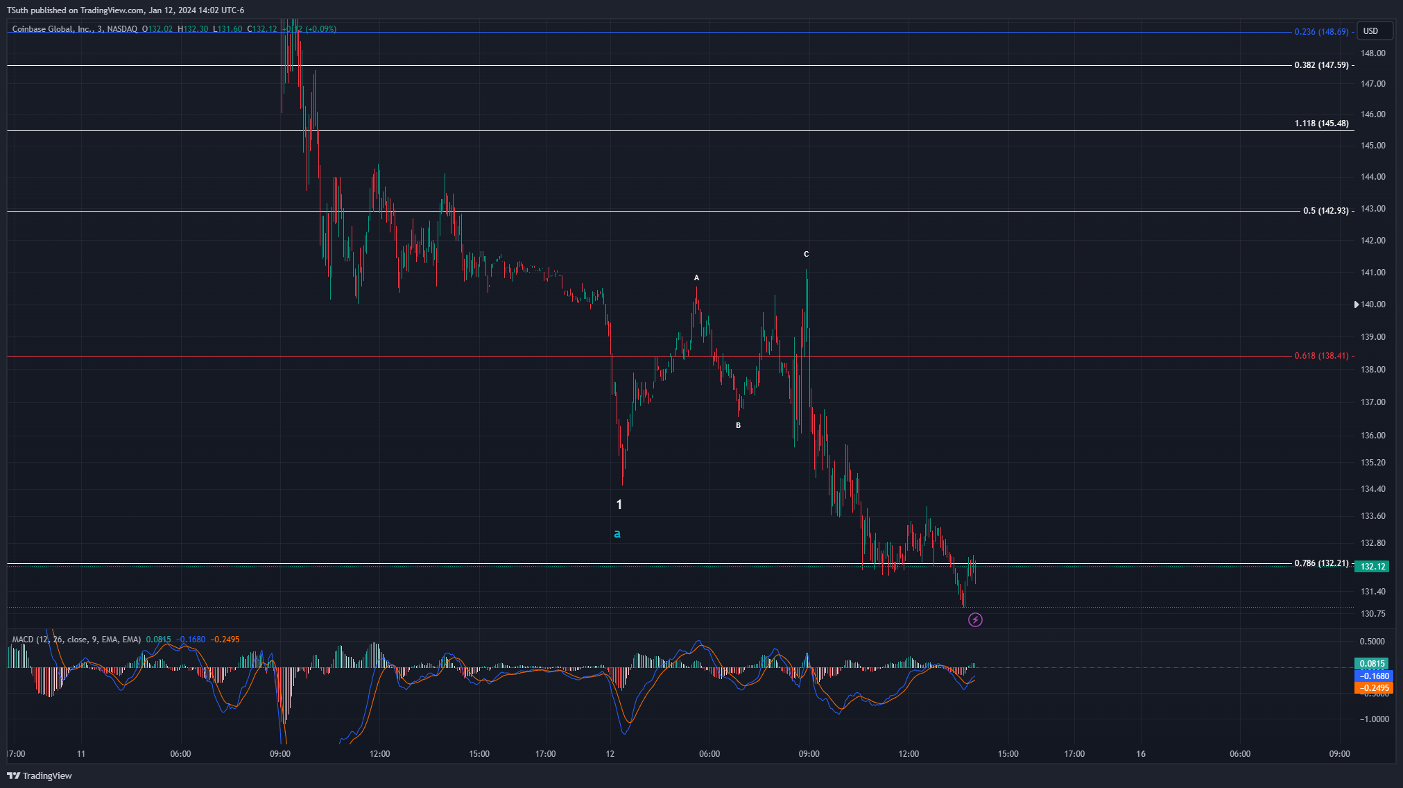 BATS:COIN Chart Image by TSuth