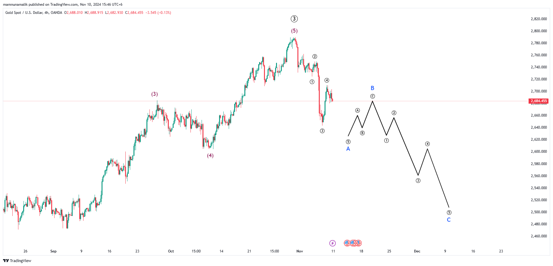 OANDA:XAUUSD Chart Image by SinchuXD