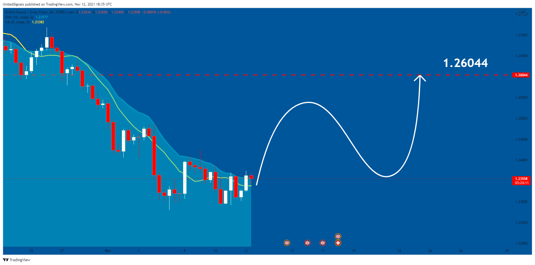 FOREXCOM:GBPCHF Chart Image by UnitedSignals
