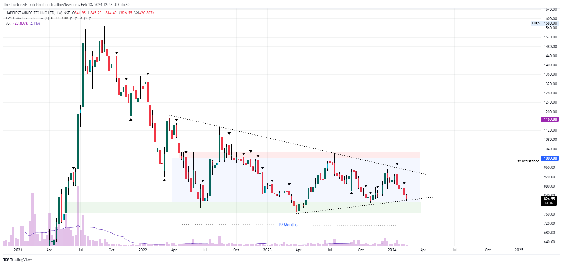 NSE:HAPPSTMNDS Chart Image by TheChartereds
