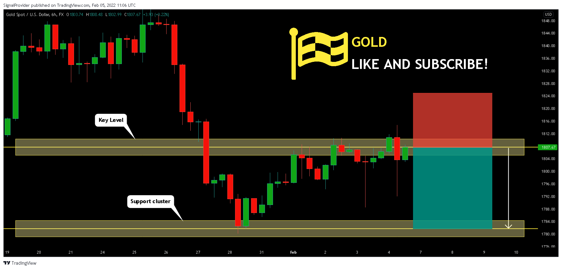 FX:XAUUSD Chart Image by SignalProvider