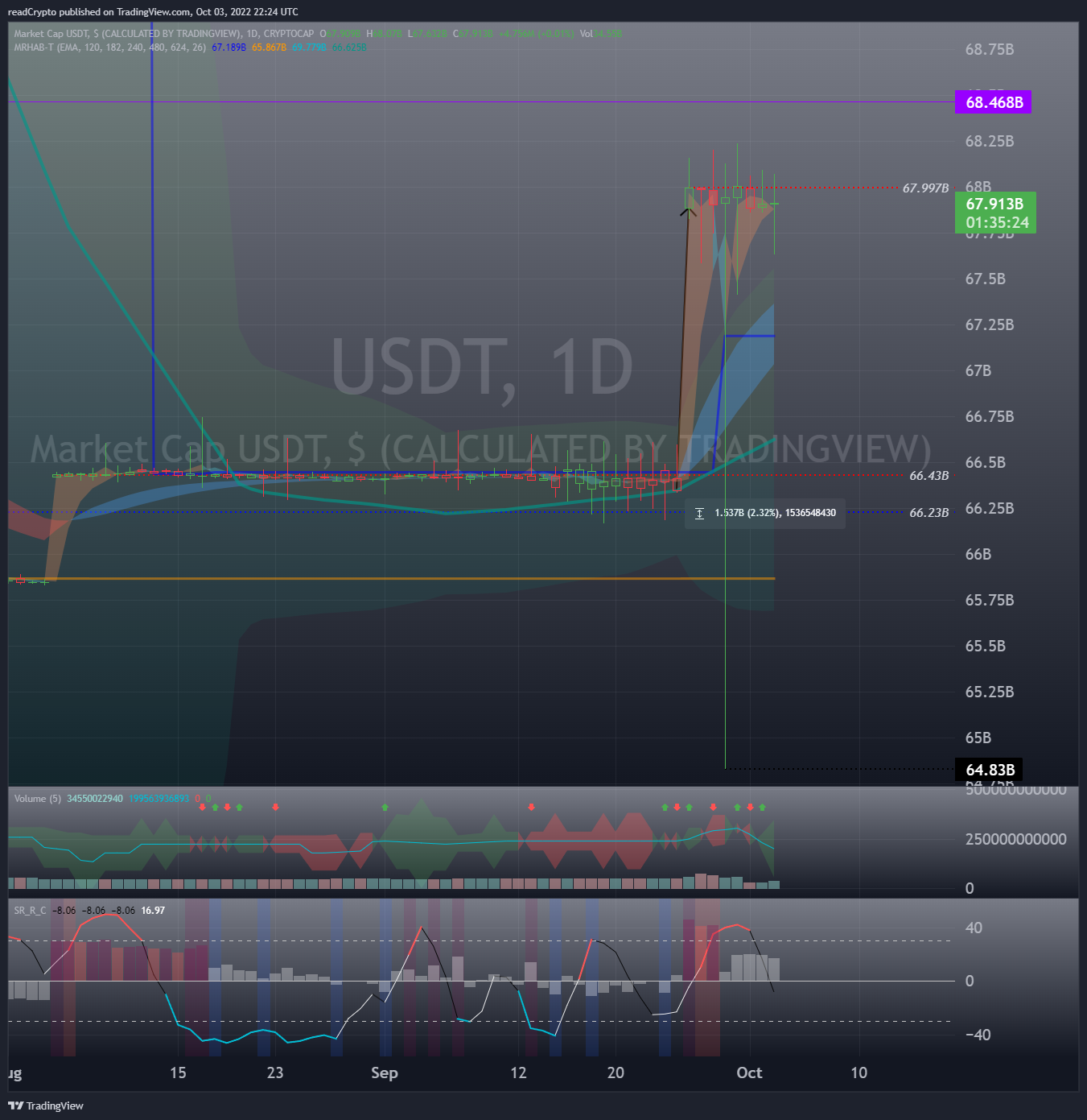 CRYPTOCAP:USDT Chart Image by readCrypto