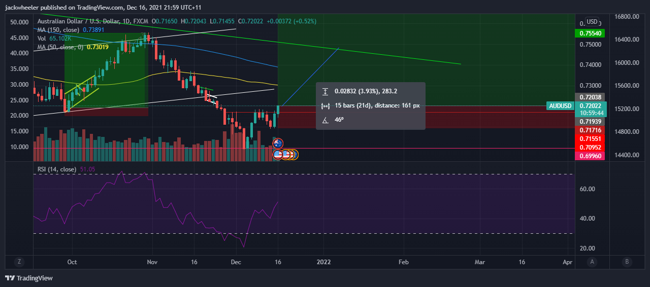 FX:AUDUSD Chart Image by jackwheeler