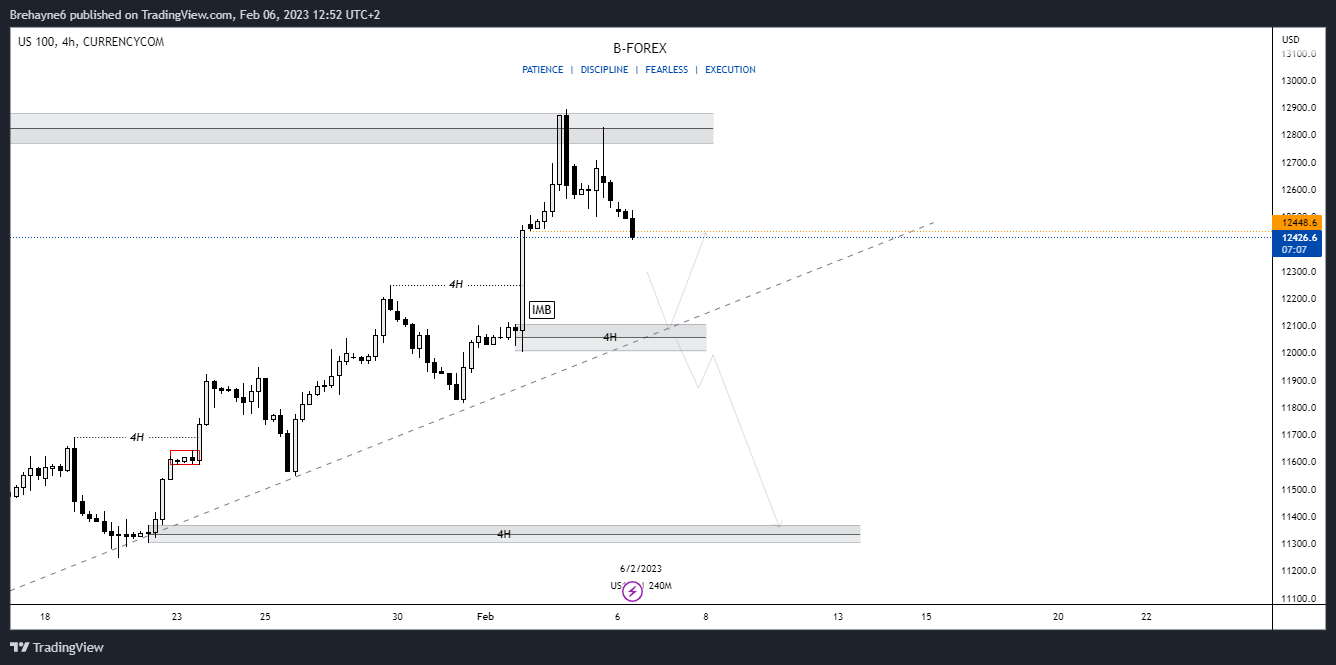 CURRENCYCOM:US100 Chart Image by Brehayne_