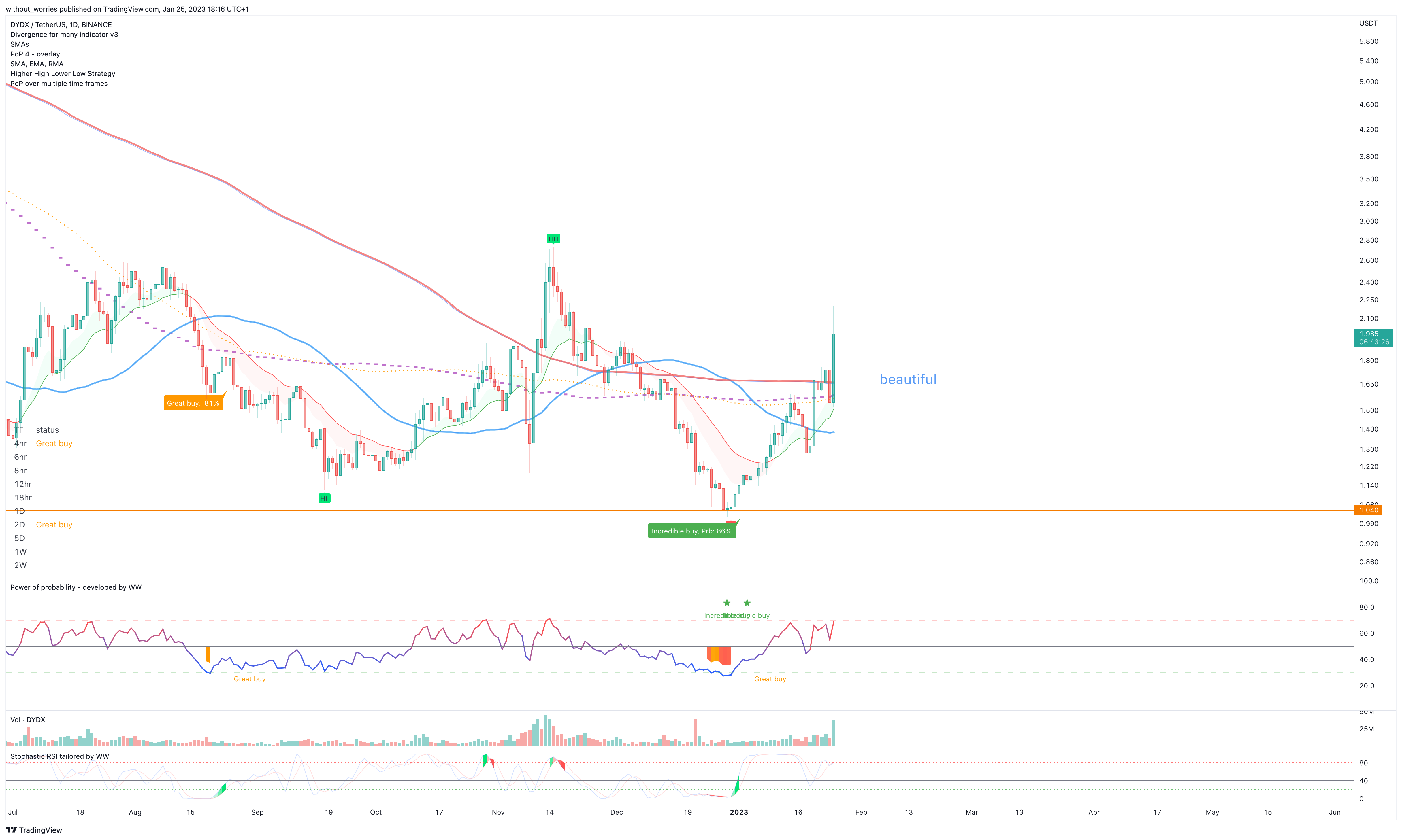 BINANCE:DYDXUSDT Chart Image by without_worries