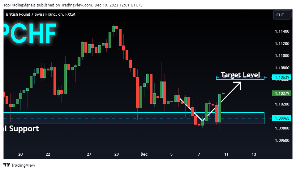 FX:GBPCHF Chart Image by TopTradingSignals