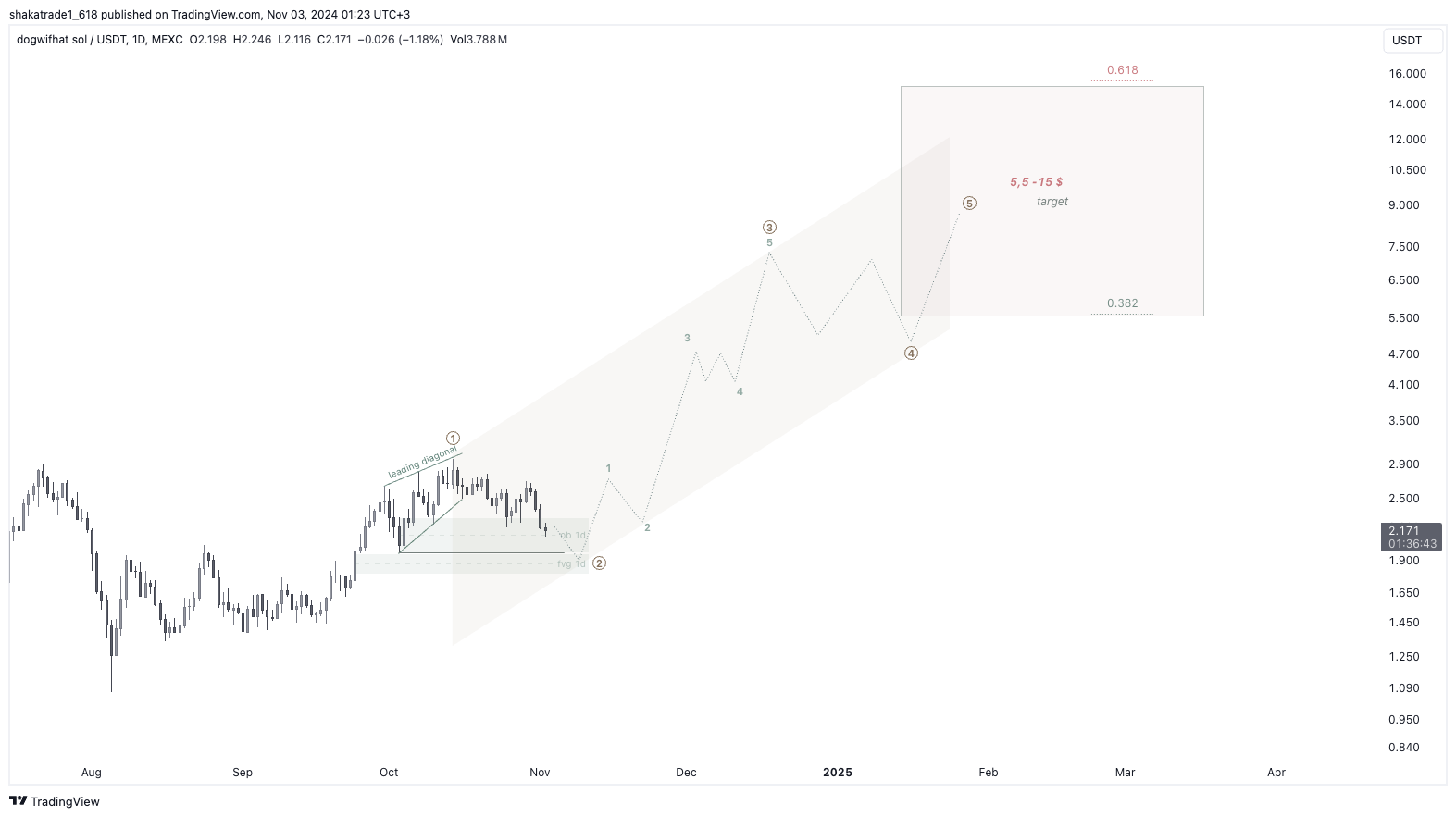 MEXC:WIFUSDT Chart Image by shakatrade1_618