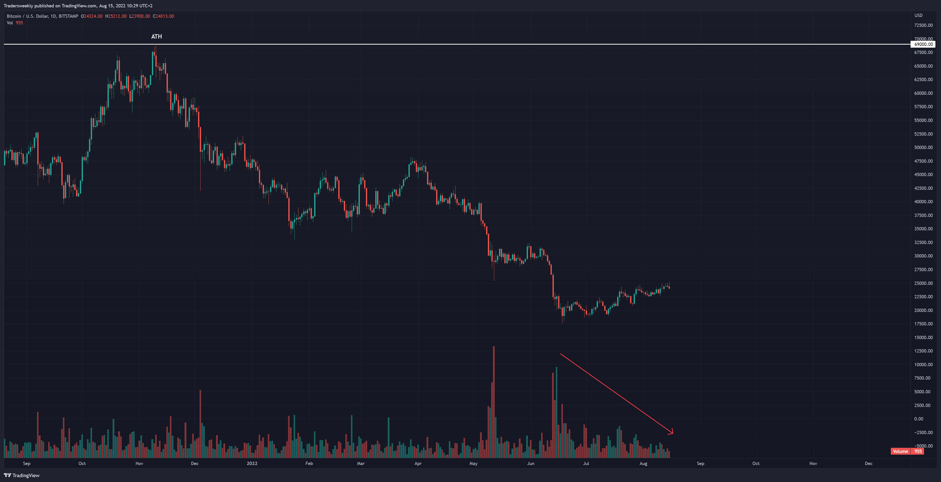BITSTAMP:BTCUSD Chart Image by Tradersweekly