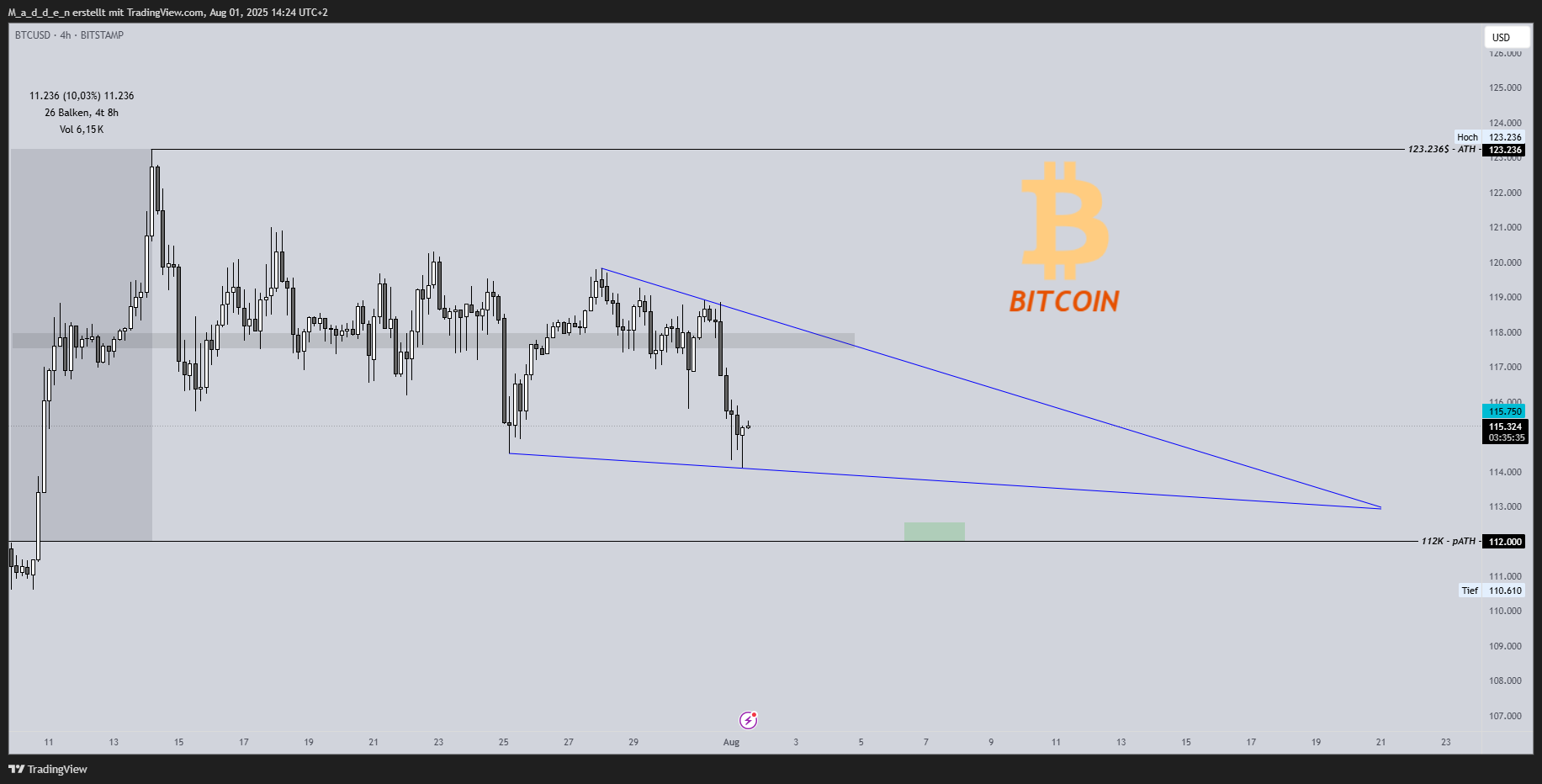 BITSTAMP:BTCUSD Chart Image by M_a_d_d_e_n