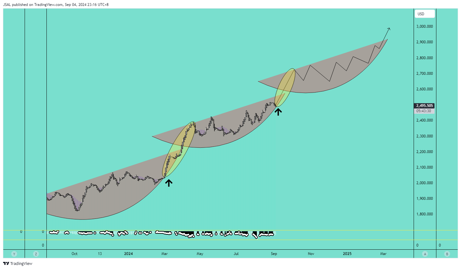 OANDA:XAUUSD Chart Image by JSAL