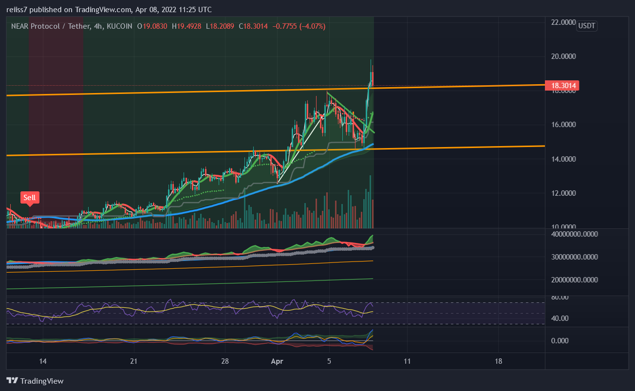 KUCOIN:NEARUSDT Chart Image by reiiss7