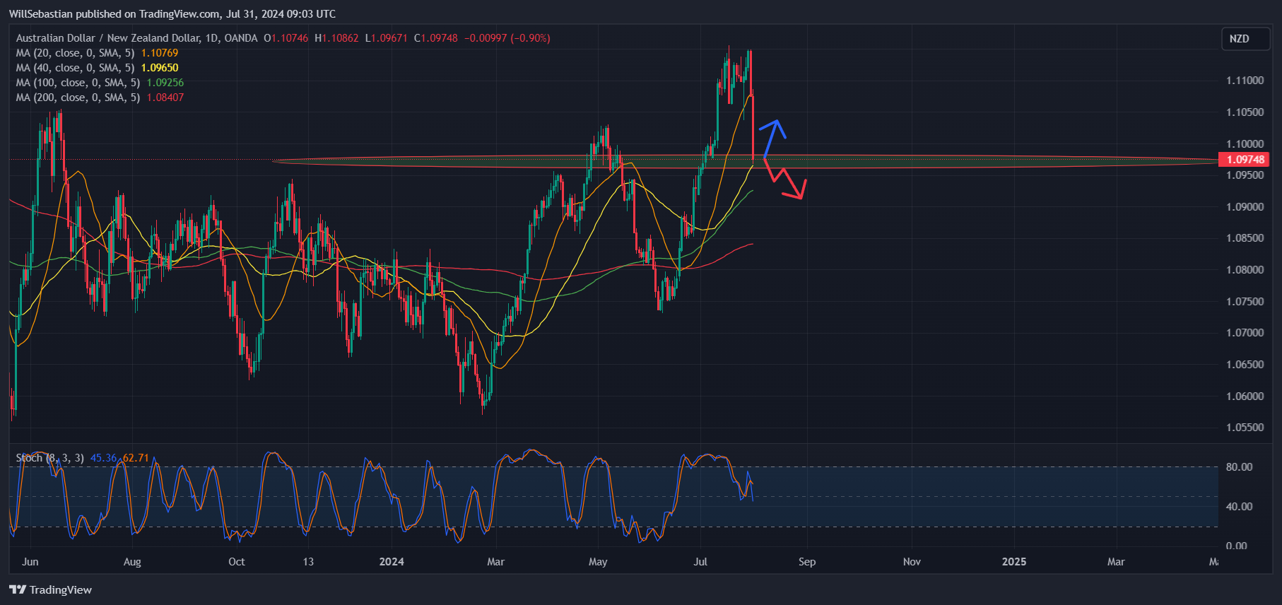 OANDA:AUDNZD Chart Image by WillSebastian