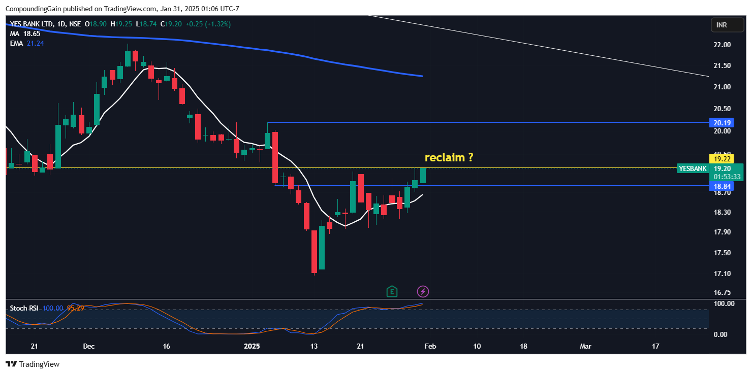 NSE:YESBANK Chart Image by CompoundingGain