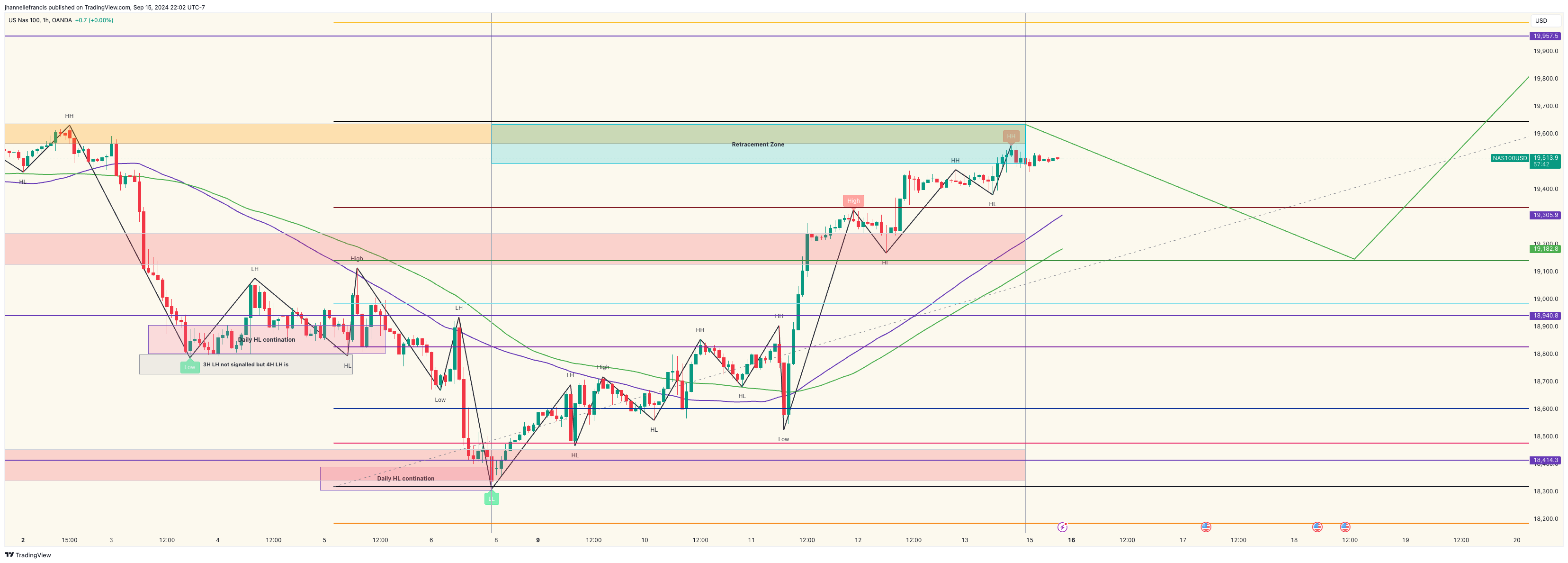OANDA:NAS100USD Chart Image by ForexxFrancis
