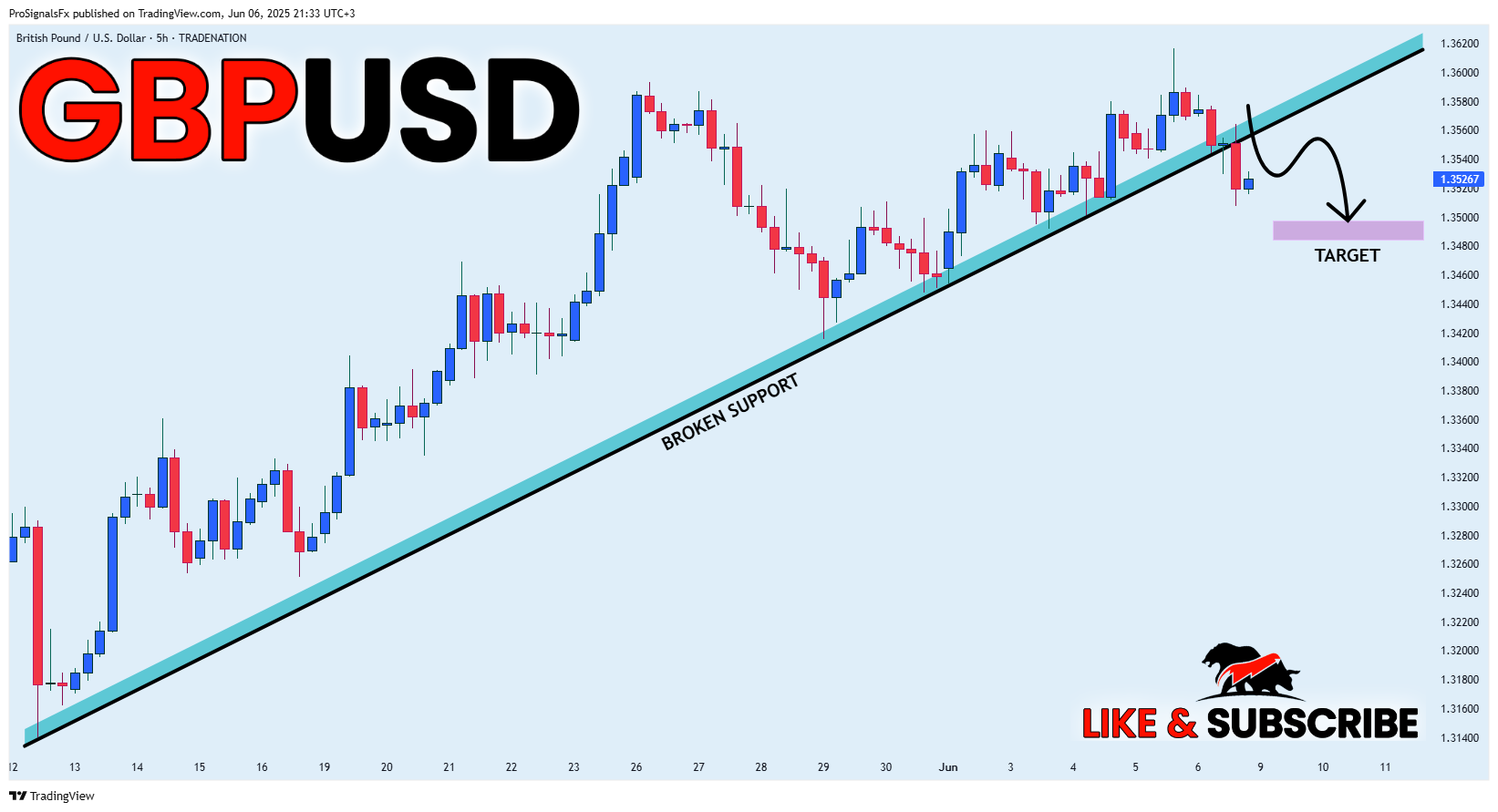TRADENATION:GBPUSD Chart Image by ProSignalsFx