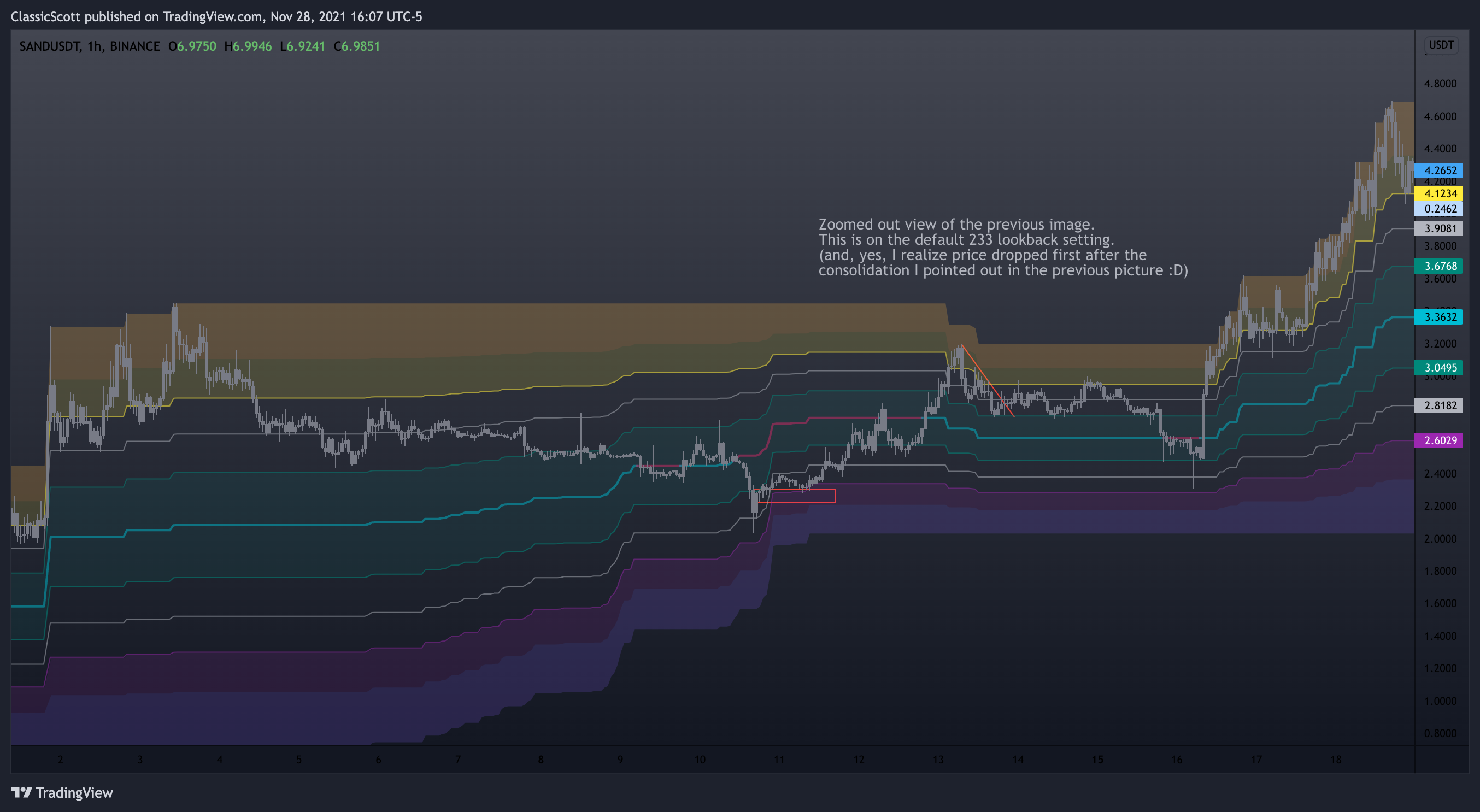 BINANCE:SANDUSDT Chart Image by ClassicScott