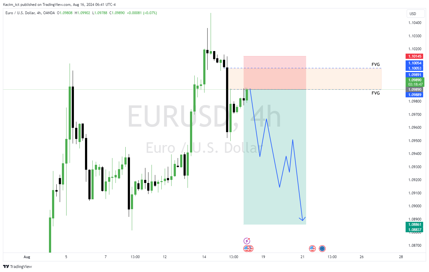 OANDA:EURUSD Chart Image by Kacim_ict