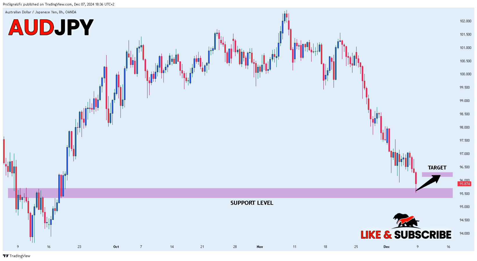 OANDA:AUDJPY Chart Image by ProSignalsFx