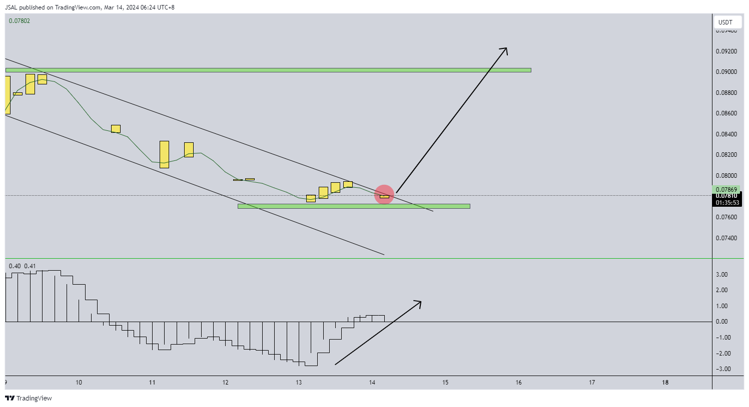 BYBIT:TOKENUSDT Chart Image by JSAL