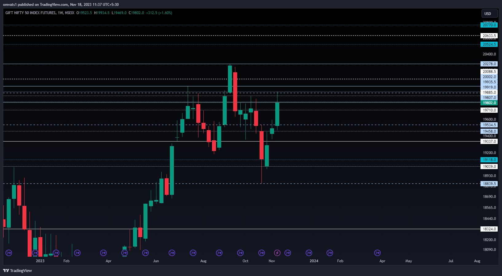 NSEIX:NIFTY1! Chart Image by omvats1
