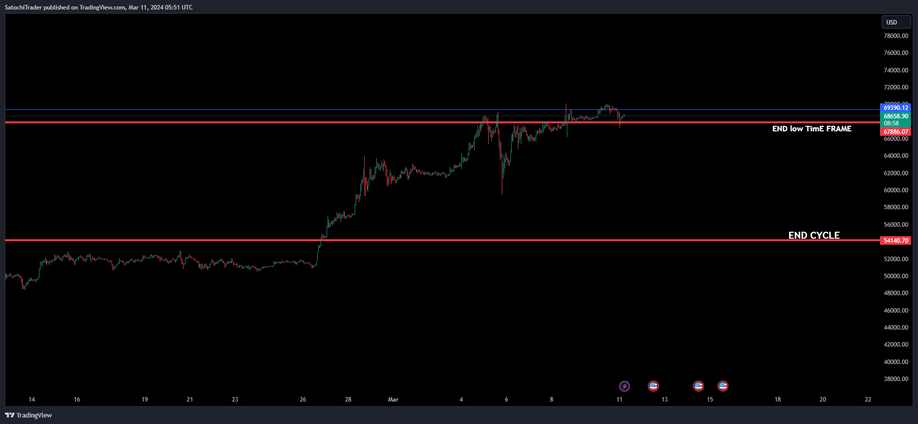 CRYPTO:BTCUSD Chart Image by SatochiTrader