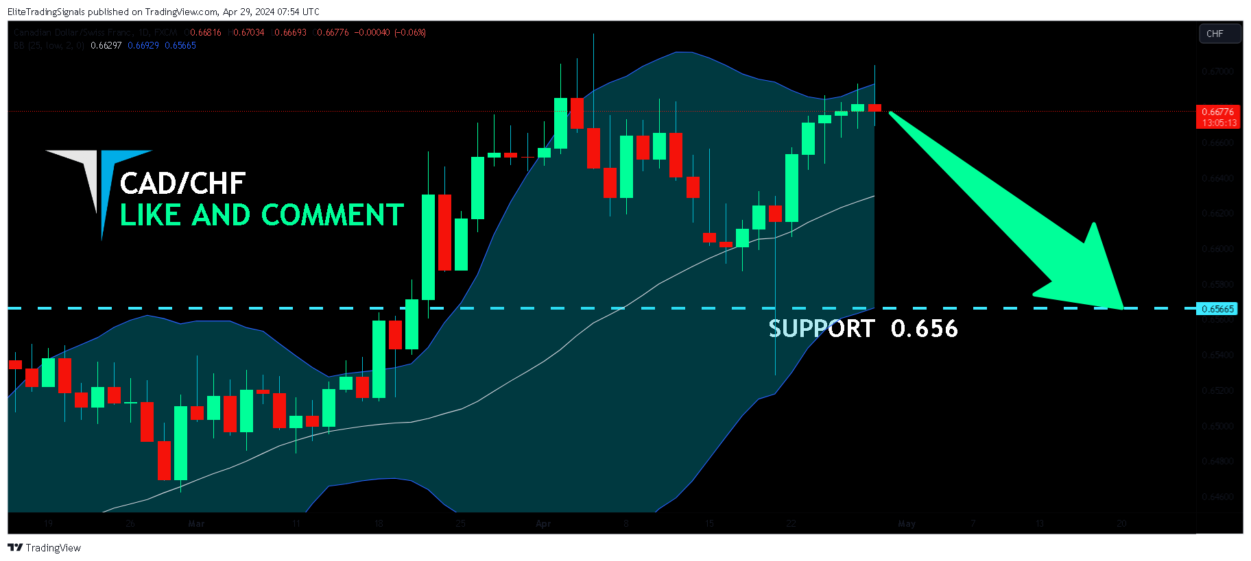 FX:CADCHF Chart Image by EliteTradingSignals